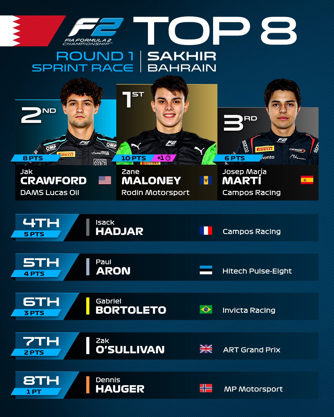 Bahrain Formula 2 Race Sprint 1 Result graphic