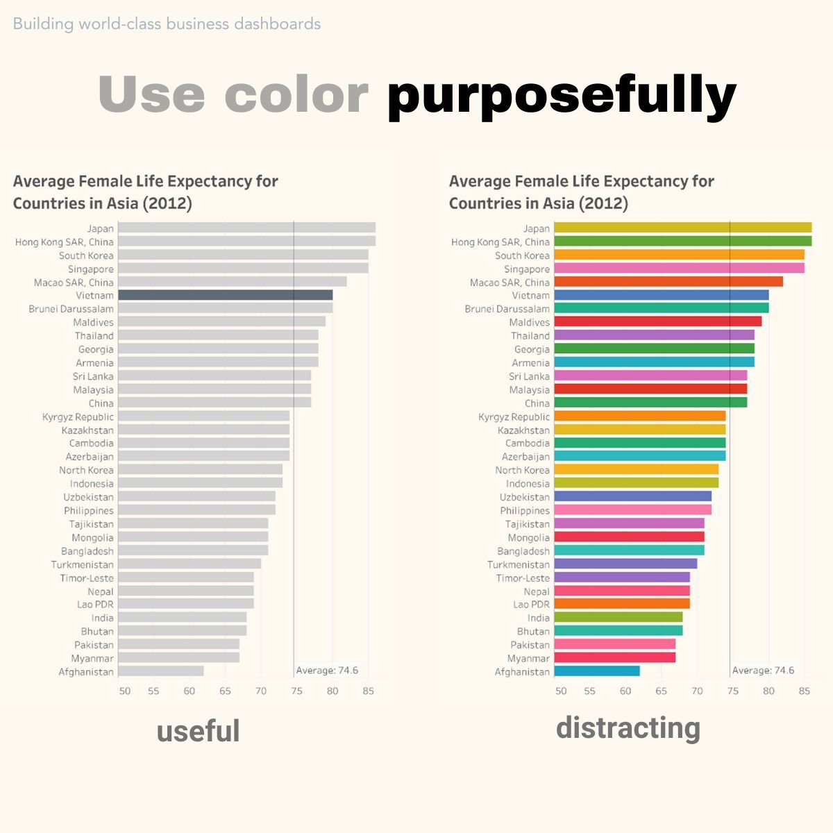 Hey, dashboard designers. There are only *five* ways to use color in data visualization, but this is where most people mess up... big time. I don't want you to mess up, so I hope you'll join me for my upcoming dashboard design workshop. buff.ly/49jHNFd