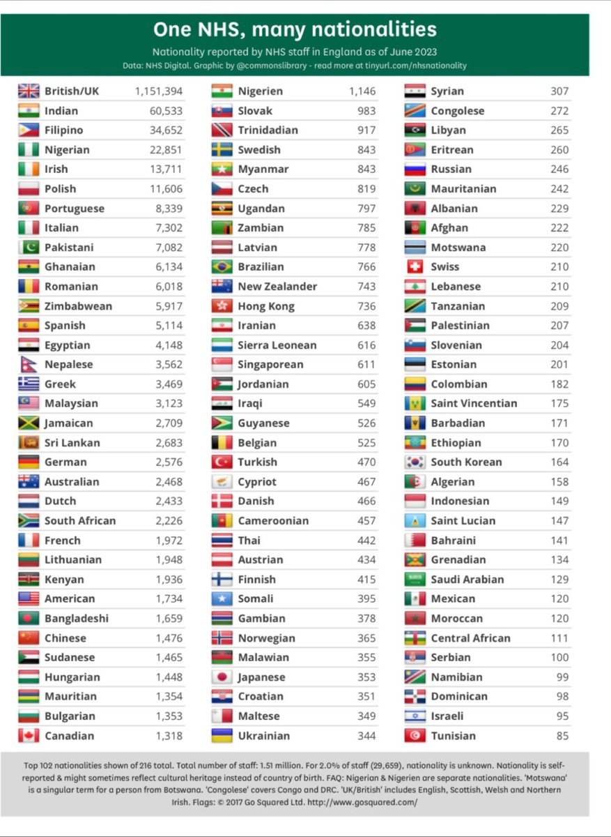 Today, we celebrate Overseas NHS Workers Day!

The image below shows the value our overseas workers contribute. On behalf of us all - Thank you!