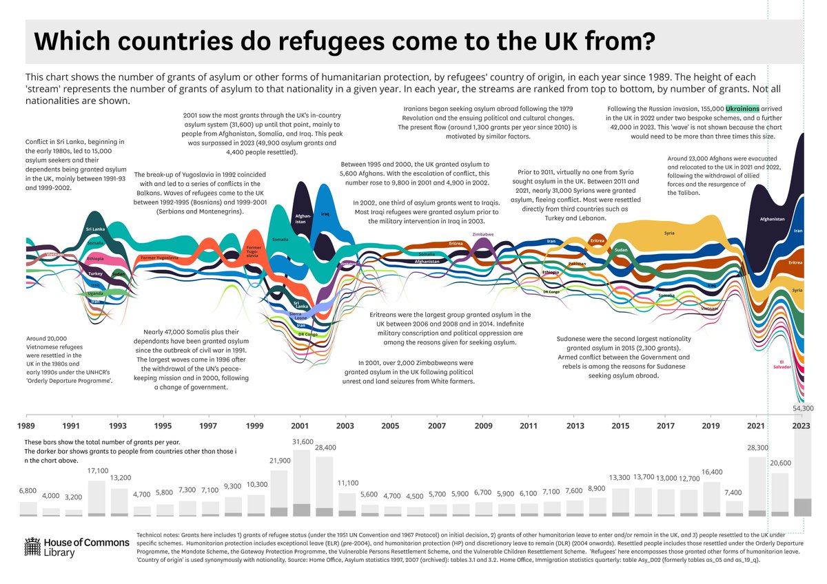 Where do refugees come to the UK from? 

*2023 edition*