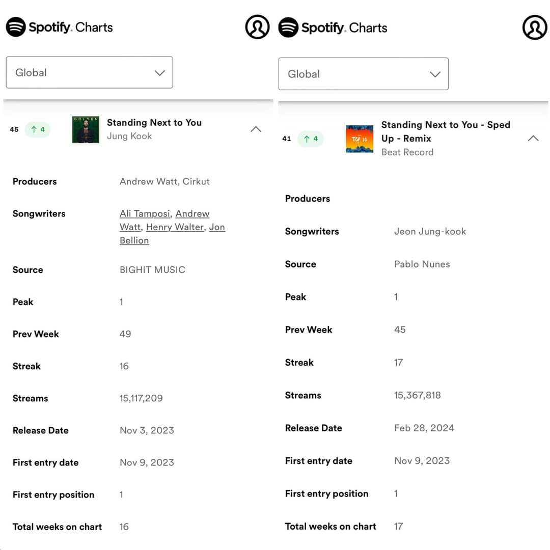 chunn130613's tweet photo. Hi @Spotify @SpotifyCares
Please look into this as the streams of "STANDING NEXT TO YOU" by Jungkook has been wrongfully credited to "SNTY Sped Up- Remix" 
PLS FIX THIS IMMEDIATELY @GeffenRecords @BIGHIT_MUSIC https://t.co/bf9xmUEBan