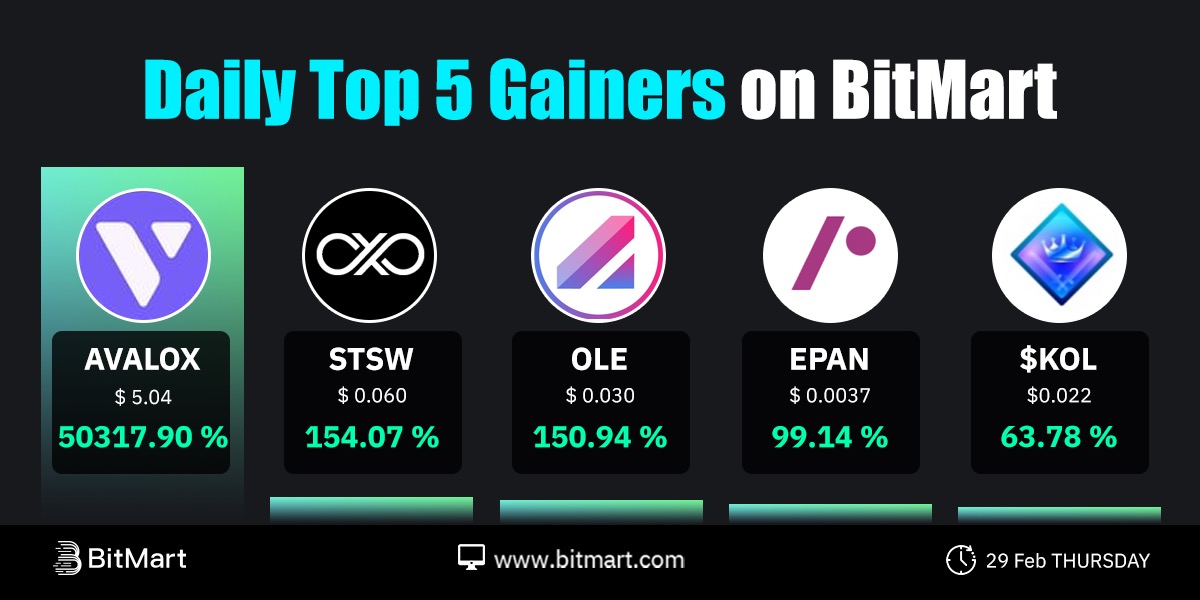 🔥Daily Top 5 Tokens Gainers on #BitMart

🥇 $AVALOX+50317.90%  <a href="/AVALOX_AVAX/">AVALOX</a>
🥈 $STSW +154.07%   <a href="/Stackswap_BTC/">Stackswap</a>
🥉 $OLE+150.94 %  <a href="/OpenLeverage/">OpenLeverage</a>
🎖 $EPAN+99.14 % <a href="/paypolitan/">Paypolitan</a>
🎖 $KOL +63.78 % 

🧐 Which tokens are you going to trade?
Trade👉datasink.bitmart.site/t/zw