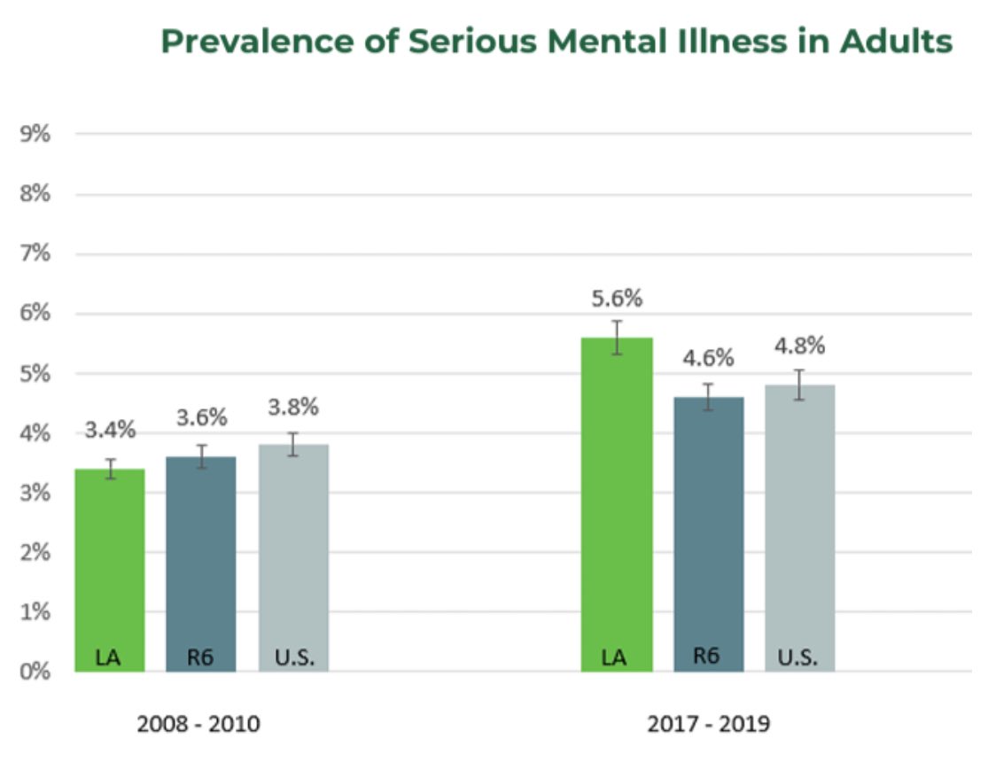 Discussion of the increasing number of people with mental health crises in senate finance right now… so here’s a reminder Healthy Louisiana MCO’s are spending less and less on behavioral health despite more people needing services. #lalege #lagov #mhlouisiana