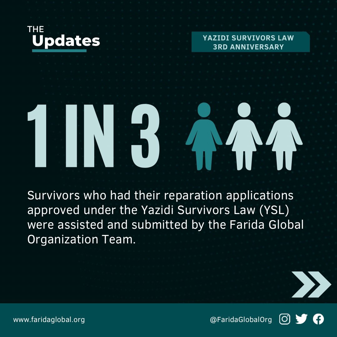 Since September 2022, the General Directorate for Survivors Affairs has been accepting applications for rights under the YSL. Remarkably, one out of every three survivors whose applications were approved received support from Farida Global Teams. 
For support 📞 009647502501122.