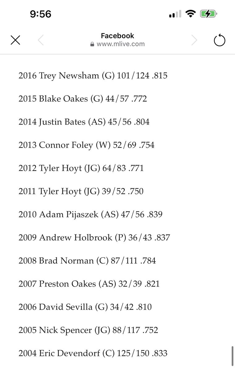 From MLive Bay City. Back during his Sophomore season. <a href="/CoonanGage/">Gage Coonan</a> won the Free Throw percentage crown for Bay County shooting 85% on the season. The second highest percentage in Bay County over the last 21 seasons.