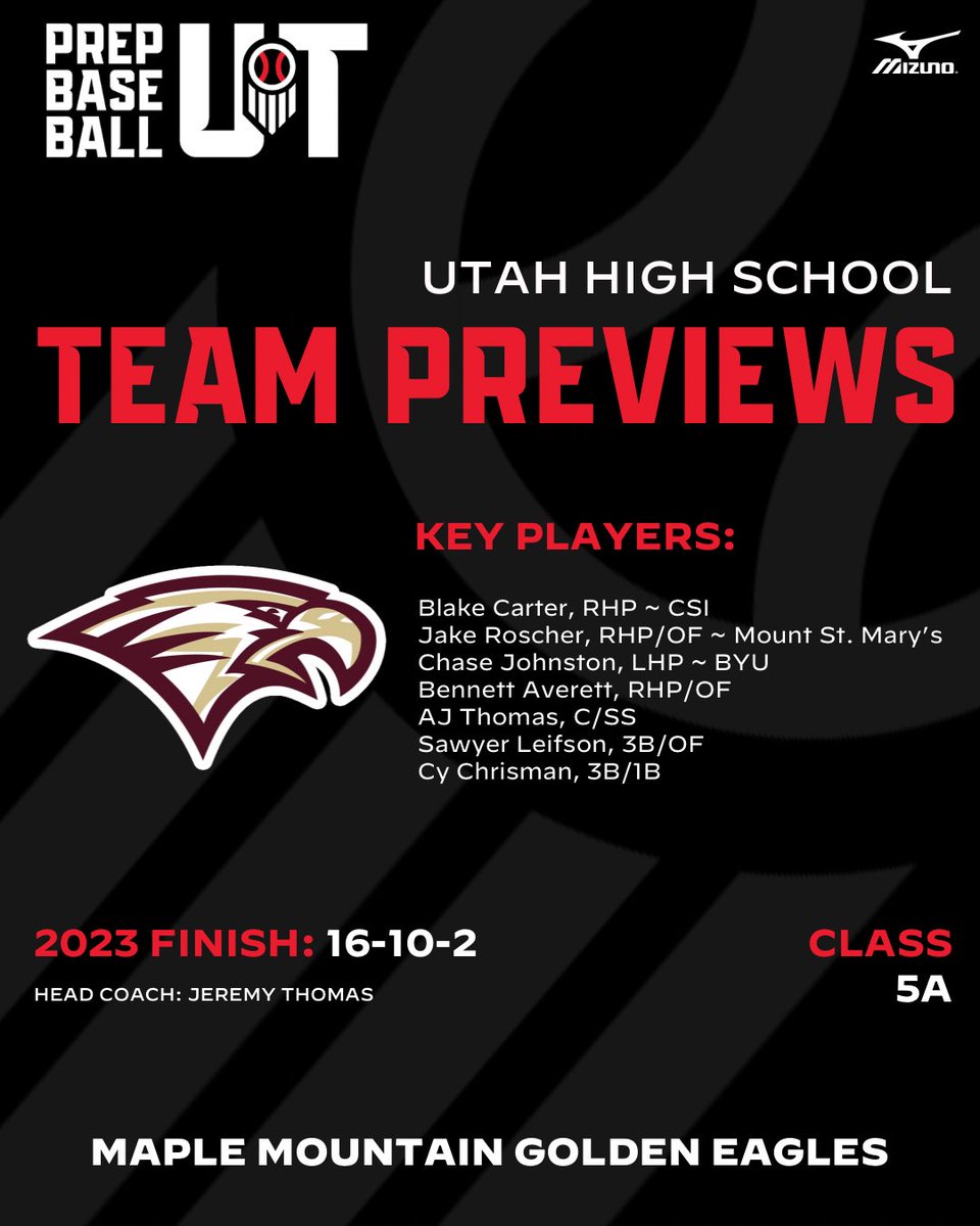 𝑷𝒓𝒐𝒈𝒓𝒂𝒎 𝑷𝒓𝒆𝒗𝒊𝒆𝒘: 𝑴𝒂𝒑𝒍𝒆 𝑴𝒐𝒖𝒏𝒕𝒂𝒊𝒏

𝘔𝘢𝘱𝘭𝘦 𝘔𝘰𝘶𝘯𝘵𝘢𝘪𝘯 𝘏𝘚

Led by former Utah Tech/BYU pitching coach, Jeremy Thomas, the Golden Eagles are led by hard throwing depth on the mound and the 2-3 quality bats, to make a deep run in the 5A tourney!