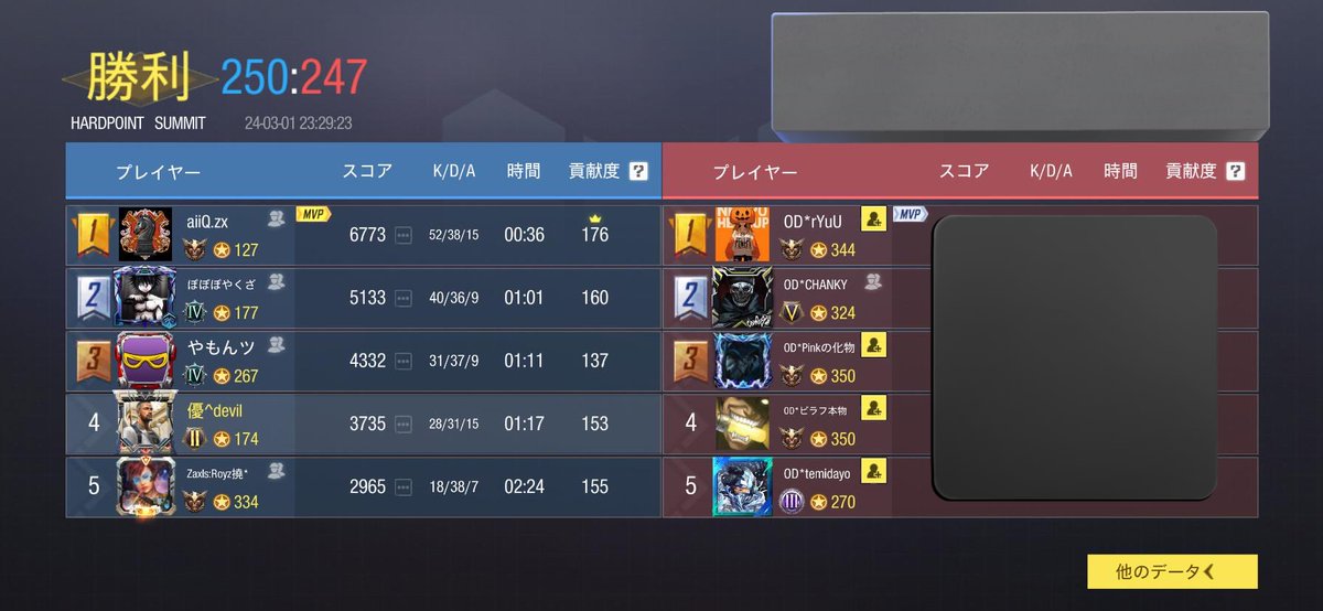 _Zaxls's tweet photo. 〖 スクリム結果 〗

3/1 (金)

vs @oddzdcodm 様

2-3 lose

対戦ありがとうございました！ https://t.co/VwveYMdcwY