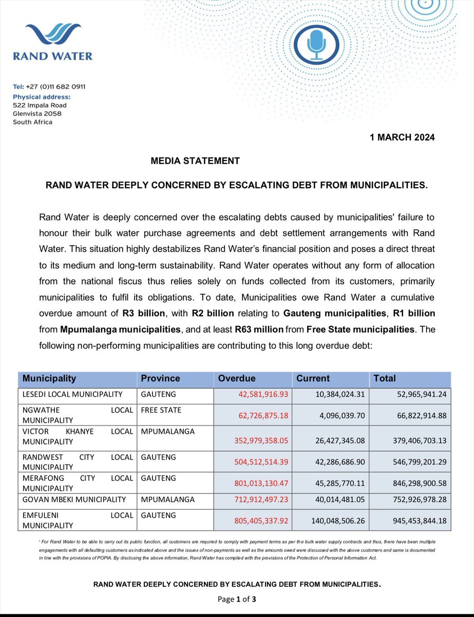 Rand_Water's tweet photo. 🚨Media Statement🚨
Rand Water is deeply concerned by the escalating debt from municipalities. 

#RW120YearsofExcellence
#RWDebtRecovery 
#RWFinancialSustainability 
#RWWaterSustainability 
[NS] https://t.co/fpI79mIdVh
