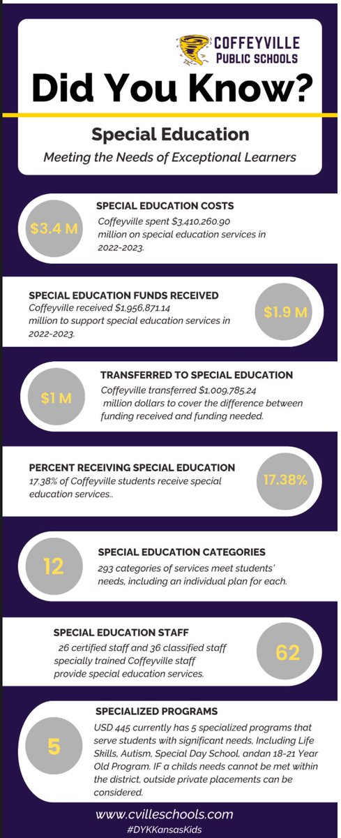 $3.4m is the special education cost for Coffeyville Public Schools @USD445, transferring $1.1m out of our general fund to cover the shortfall. #FullyFundSPED