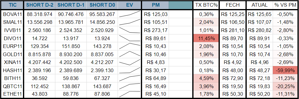 Hsrodrigues2's tweet photo. ETFs relevantes listados na B3, evolução da posição short, cotação fech anterior, resultado atual vs PM Short e taxa média dos contratos (Taxa BTC, anual).

Link para grupo na Bio.

#BOVA11 #SMAL11 #IVVB11 #DIVO11 #EURP11 #GOLD11 #XINA11 #HASH11 #BITH11 #QBTC11 #ETHE11 #BTC #ETH https://t.co/JDWKsjj3p8