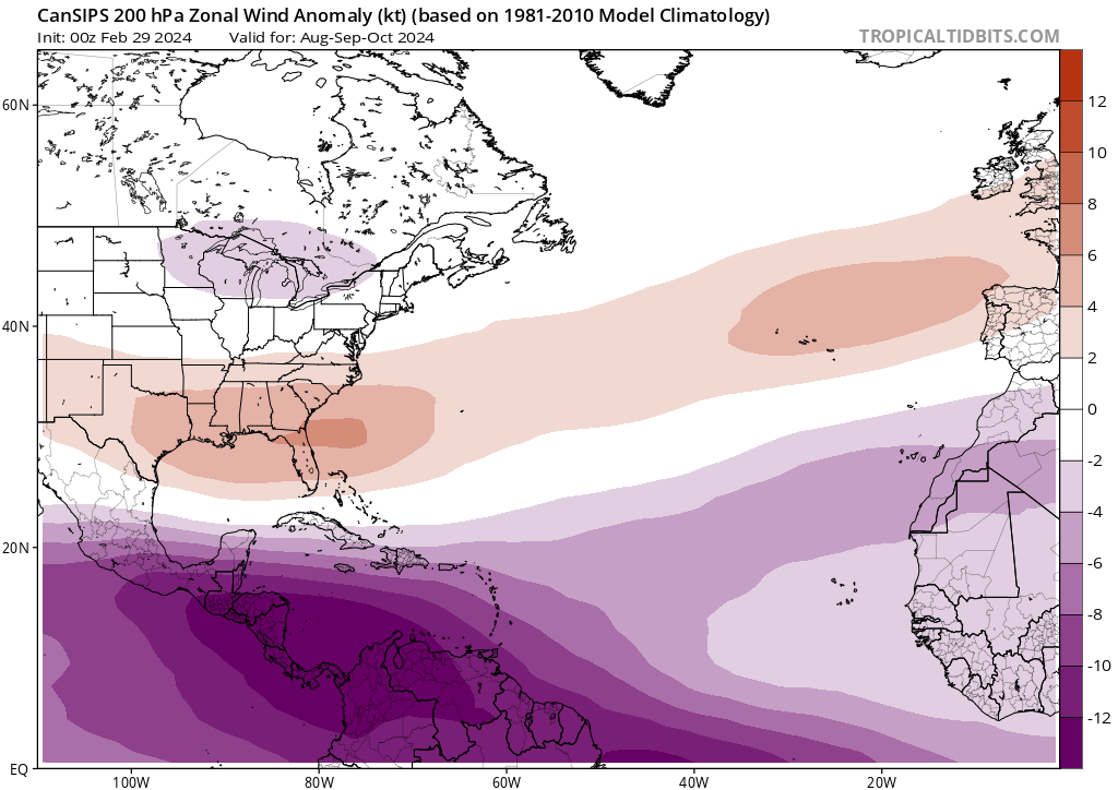 philklotzbach's tweet photo. Latest forecast from Canadian climate model (CanSIPS) continues to predict conditions associated with active Atlantic #hurricane season, including below-normal vertical wind shear, above-normal precip, below-normal pressure and warm SSTs in the tropical Atlantic for Aug-Oct https://t.co/IJ8JKqbbs6