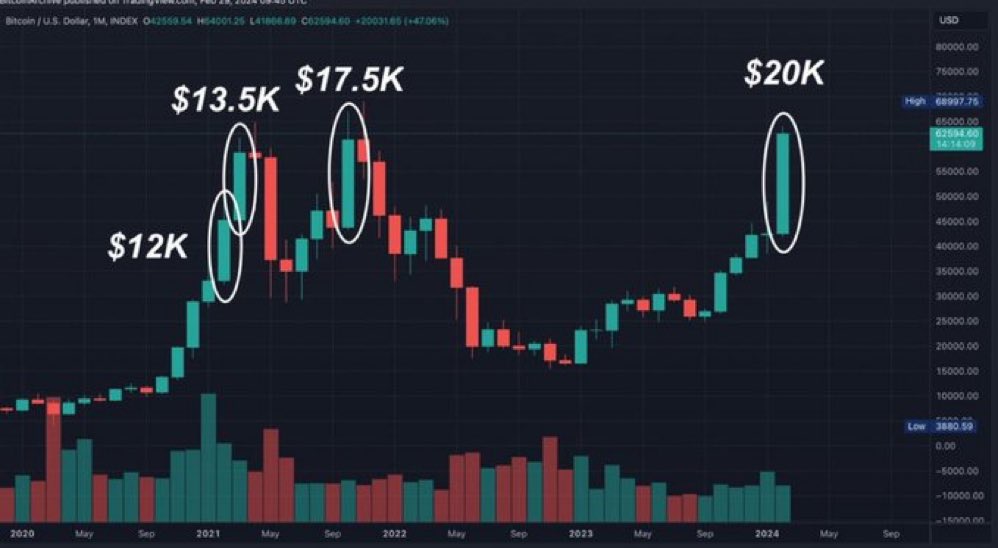 🚨#BITCOIN📷 CLOSED THE LARGEST MONTHLY CANDLE IN HISTORY LAST NIGHT !! 📷📷<👀📈