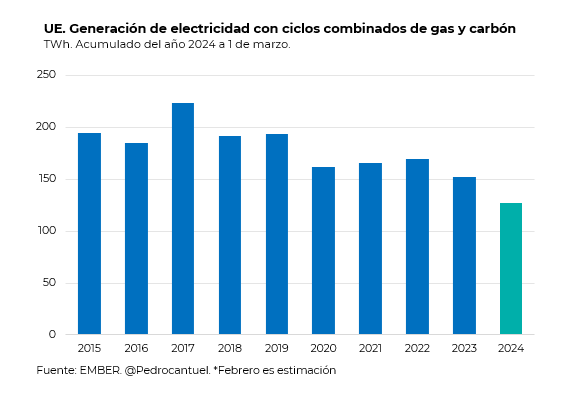 PedroCantuel's tweet photo. ¿Por qué se ha desplomado el precio del CO2 en 🇪🇺? Una razón: La generación de electricidad con gas y carbón marca el nivel más bajo en 10 años en 2024. Emisiones de la industria otro factor. La especulación, muy bajista, el tercero

♻️Gen🇪🇺 2024:
Carbón: -42% vs medias
Gas: -22% https://t.co/CtdfcwN9wc