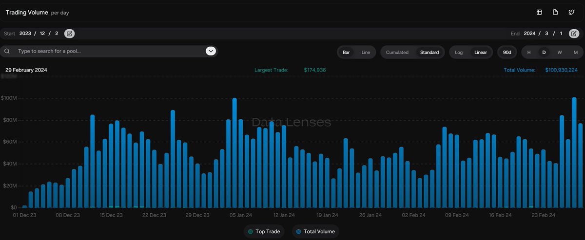 The Osmosis DEX achieved its highest single-day trading volume in the last 3 months, surpassing $100M in trading volume for a single day!

🧑‍🔬🧪