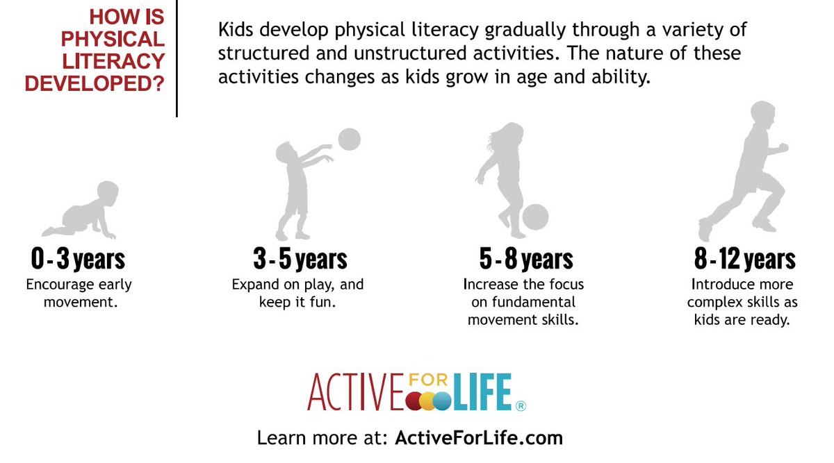 At 12+ years teens can continue to learn and develop Physical Literacy skills.  They should be active each day so they can develop the Physical Literacy to be confident movers for a lifetime!   #fitnessfriday #activekids #activefamilies #activeforlife
