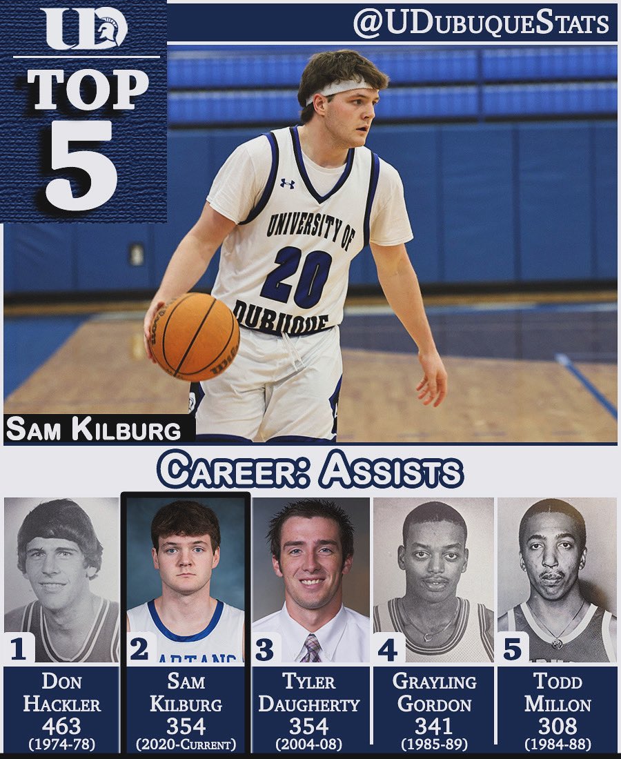 Senior Sam Kilburg is currently tied for second all-time at UD in Career Assists (354) and seventh all-time at 3.73 Assists/Game.

The Spartans are in action today at 4:20 vs. Illinois College in the First Round of the NCAA Tournament.

<a href="/UDHoops/">UD Men’s Basketball</a> // 
<a href="/UDubuqueSports/">University of Dubuque Spartans</a>