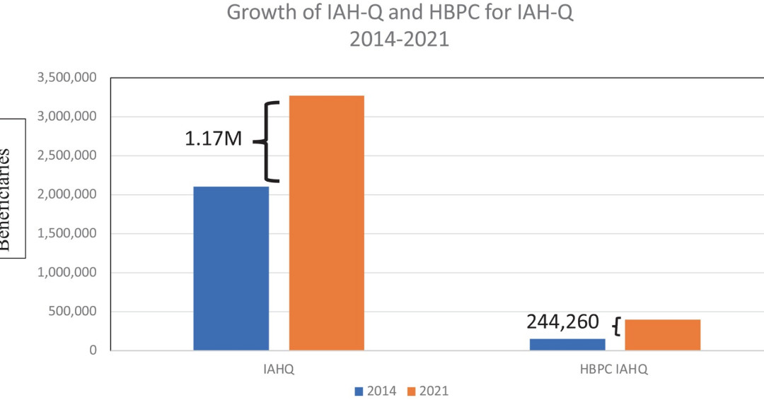Falling behind: The growth of frail, high-need beneficiaries receiving home based primary care in traditional Medicare 2014–2021. #geriatrics agsjournals.onlinelibrary.wiley.com/doi/10.1111/jg…