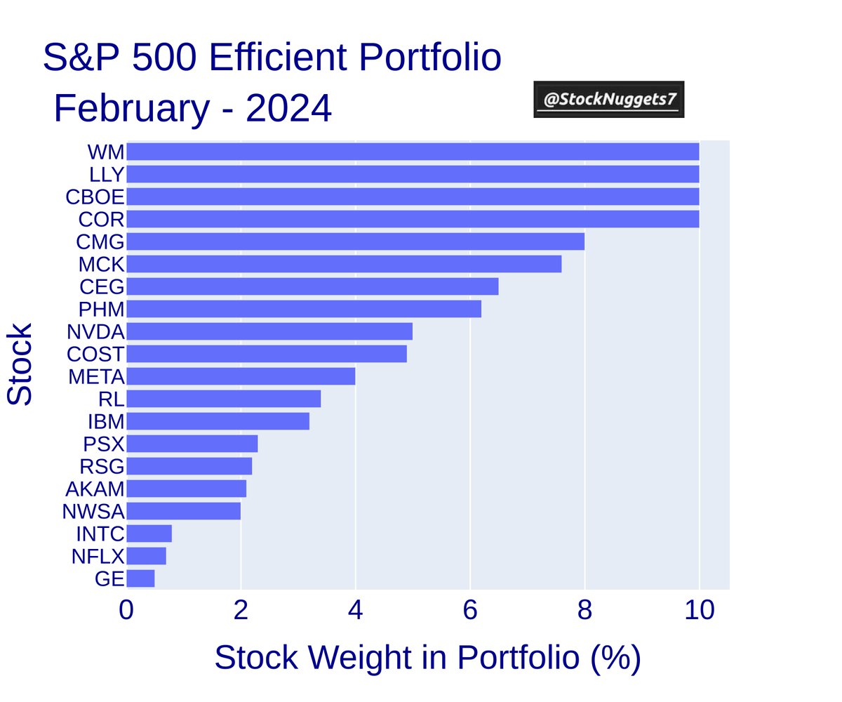 stocknuggets7's tweet photo. [#PortfolioSelection] S&amp;P 500 Efficient Portfolio for Month February 
 This analysis is performed monthly by #StockNuggets algos 
 👉 Follow me for more nuggets 💎 
 $SPY $SPX #StockMarket #SP500 #stocks #SharpeRatio https://t.co/rLP1sCUw8q