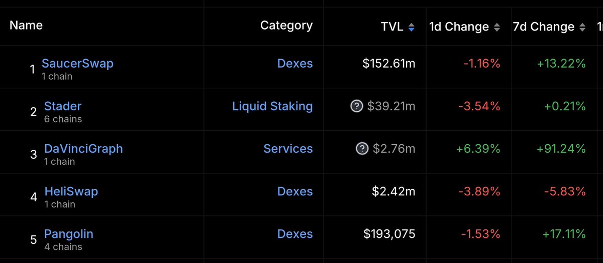 davincigraph's tweet photo. Hedera DeFi just reached $154M in total value locked, and it's still growing like crazy 🚀

Here are the top projects leading the charge:

SaucerSwap ($152.61M)
Stader ($39.21M)
DaVinciGraph ($2.76M)
HeliSwap ($2.42M)
Pangolin ($193,075)

Which Hedera DeFi project are you most excited about? 

#HBAR #HBARDeFi