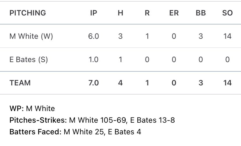 Good job boys. Two big region wins against the defending champs. Pitched well in game 1. 2-1 in region so far.
<a href="/Northview_BaseB/">Northview Baseball</a> 
<a href="/SWUBaseball/">Southern Wesleyan Baseball</a> 
<a href="/USAPrimeNat/">USA Prime National Baseball</a>