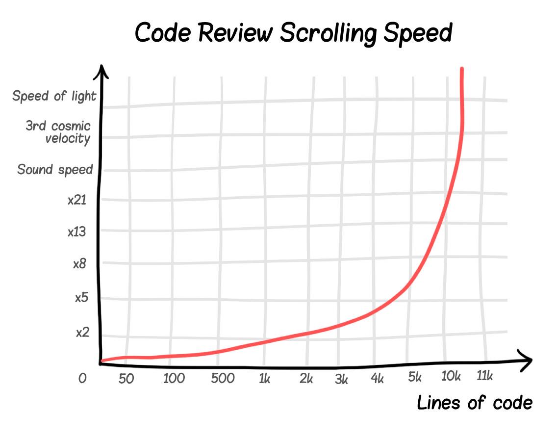 bryntum's tweet image. How to speed up code reviews 😂

#funfriday #programmermeme