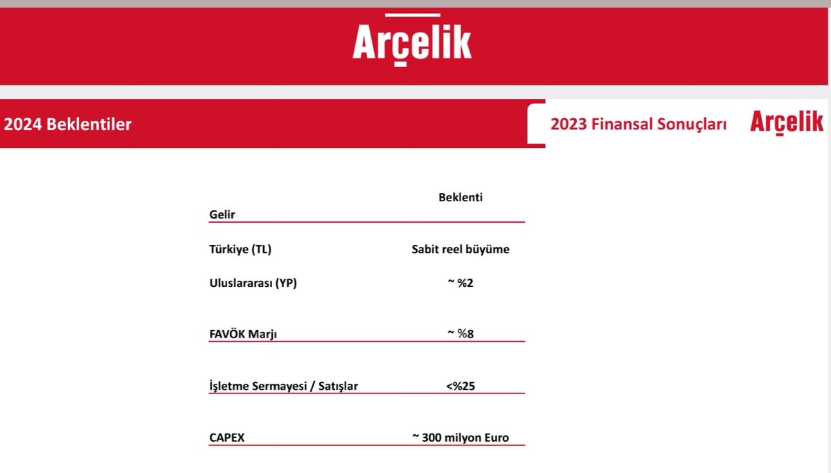 #ARCLK 2023 yılında Türkiye'de talep güçlü iken, uluslararası pazarlarda zayıf seyretti. 2024'ün ilk ayında da TURKBESD verilerine göre iç piyasa satış adetlerinde güçlü büyüme devam etti, ihracat küçüldü. Şirketin 2024 beklentilerini de resimden inceleyebilirsiniz