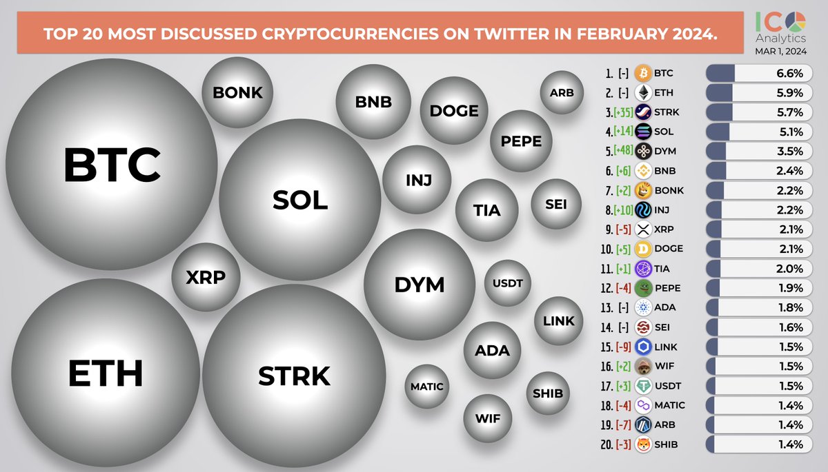 Top 20 most discussed cryptocurrencies on Twitter (X) in February 2024. Top  150 coins by market cap were analyzed. $btc $eth $strk $sol $dym $bnb $bonk  $inj $xrp $doge $tia $pepe $ada $