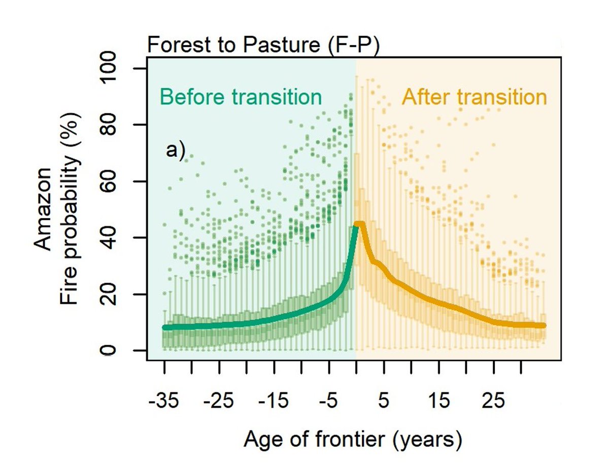 A striking finding is that even though burned areas decline with agricultural intensification, the fire activity associated with deforestation for pasturelands stays persistently elevated after conversion.