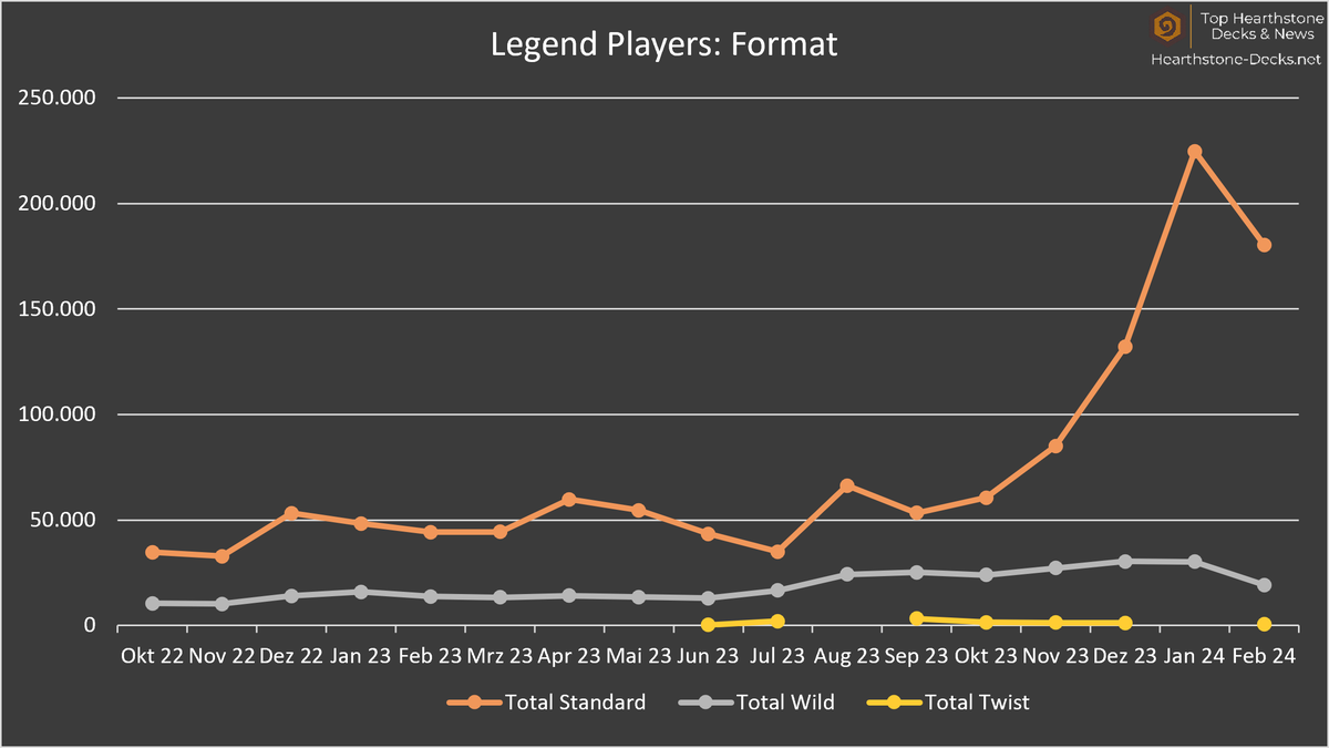neon31HS's tweet photo. [Giveaway] Like &amp; Retweet for a chance to win one Pre-Purchase Bundle, provided by @PlayHearthstone.

Legend Player Overview:
- Total: 255k to 200k (-21%)
- Standard: 225k to 180k (-20%)
- Wild: 30.2k to 19.2k (361%)
- Twist: Season Break to 638 (+∞%)

https://t.co/JwK9f8yboR https://t.co/yiFXMMbzAv