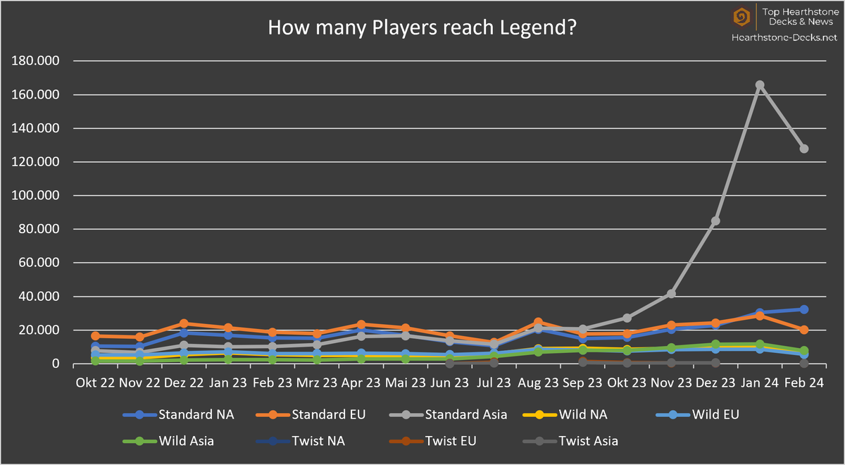 neon31HS's tweet photo. [Giveaway] Like &amp; Retweet for a chance to win one Pre-Purchase Bundle, provided by @PlayHearthstone.

Legend Player Overview:
- Total: 255k to 200k (-21%)
- Standard: 225k to 180k (-20%)
- Wild: 30.2k to 19.2k (361%)
- Twist: Season Break to 638 (+∞%)

https://t.co/JwK9f8yboR https://t.co/yiFXMMbzAv