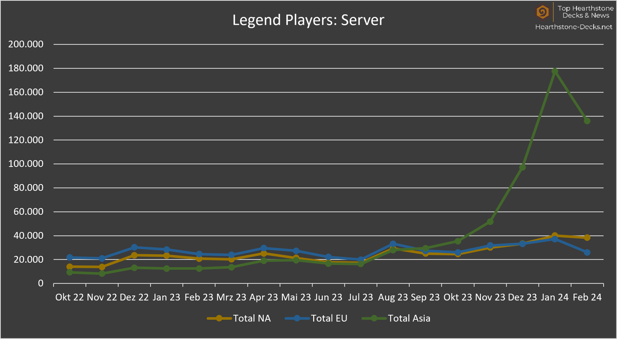 neon31HS's tweet photo. [Giveaway] Like &amp; Retweet for a chance to win one Pre-Purchase Bundle, provided by @PlayHearthstone.

Legend Player Overview:
- Total: 255k to 200k (-21%)
- Standard: 225k to 180k (-20%)
- Wild: 30.2k to 19.2k (361%)
- Twist: Season Break to 638 (+∞%)

https://t.co/JwK9f8yboR https://t.co/yiFXMMbzAv