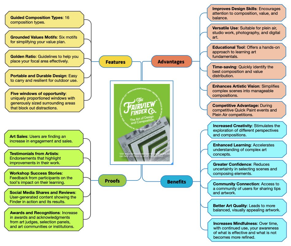 For those who enjoy Mind Maps, here’s the Features, Advantages, Benefits and Proofs of having The Fairview Finder in your tool kit.

Pick up yours at the PleinAir convention and Expo in May or if you want one sooner. fairviewfinder.com

#pleinairpainting
#pleinair