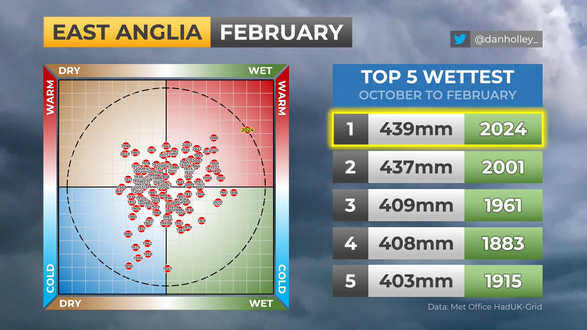 EAST ANGLIA - FEBRUARY 2024:
🌡️ Warmest on record (+3.4°C)
☔️ Wettest on record (248%)
☁️ Decidedly dull (76%)

February 2024 was warmer than 51% of all recorded Aprils (since 1884).

This was also THE wettest Oct to Feb period on record and the 2nd warmest winter on record.