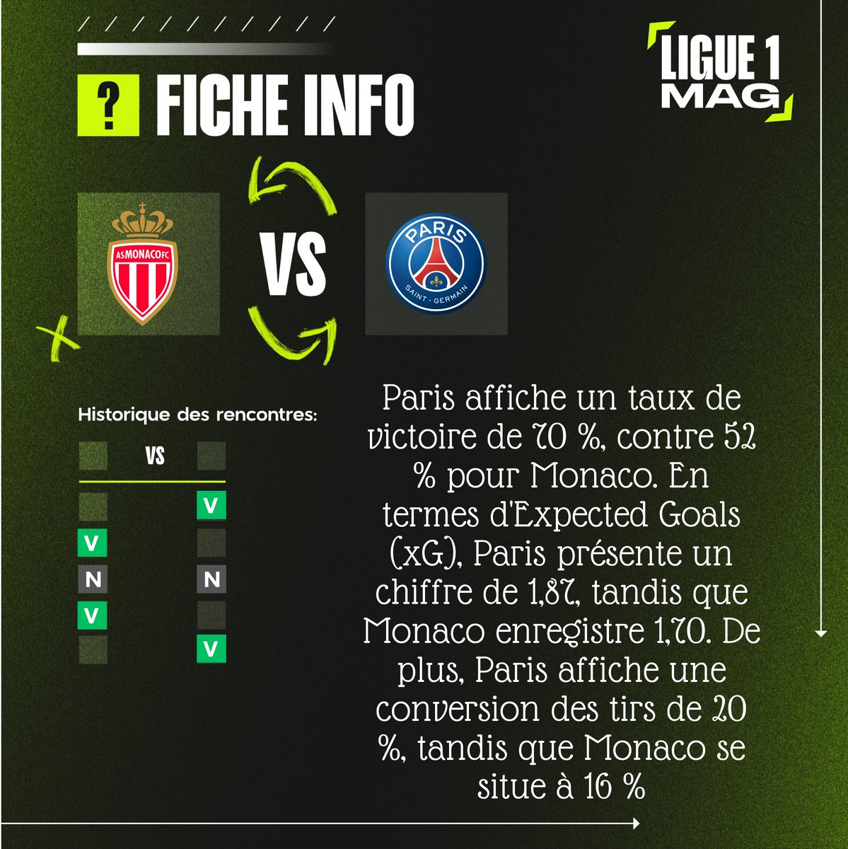 Le match de ce soir voit s'affronter Monaco et le Paris Saint-Germain 🤩

On va appeler ça le choc de la 24ème journée. Une équipe qui se prépare à son retour en Europe, contre une équipe assez irrégulière 🧨

Aujourd'hui, <a href="/Sofiane_Cham/">Sofiane Chamsidine ✊🏾</a> se penche sur le sujet 👀