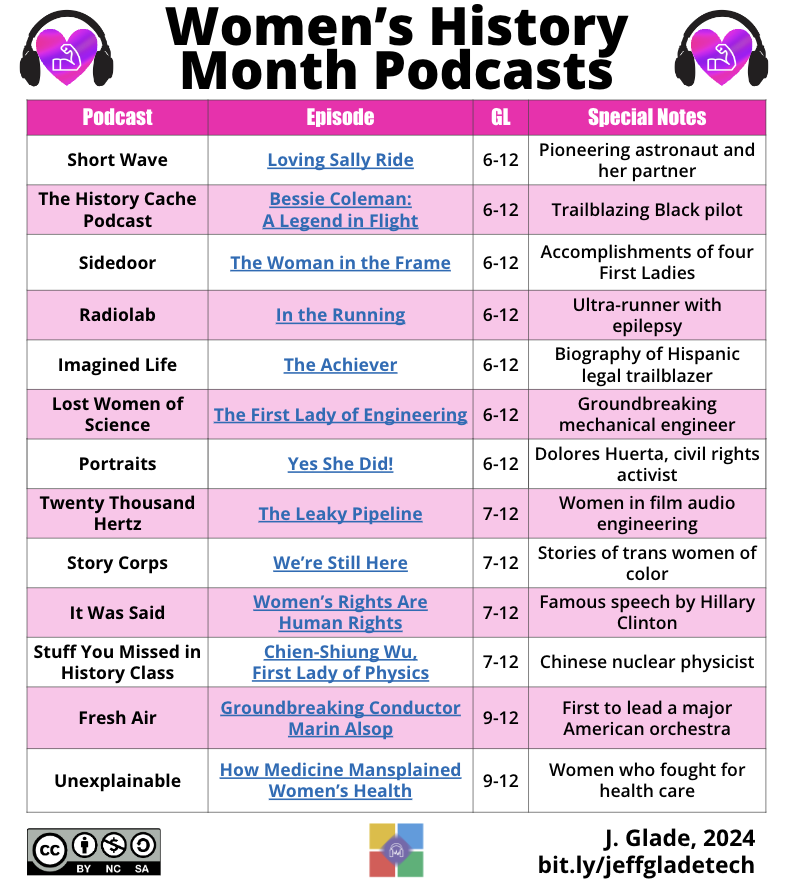 To help celebrate #WomensHistoryMonth, I curated a list of podcast episodes that celebrate incredible women, past & present! Options for K-12 include: 🌟 Athletes & artists 🌟 Scientists & visionaries 🌟 Agitators & rebels ‼️ Lots more Free, full list ⬇️ bit.ly/WomenPodcasts24