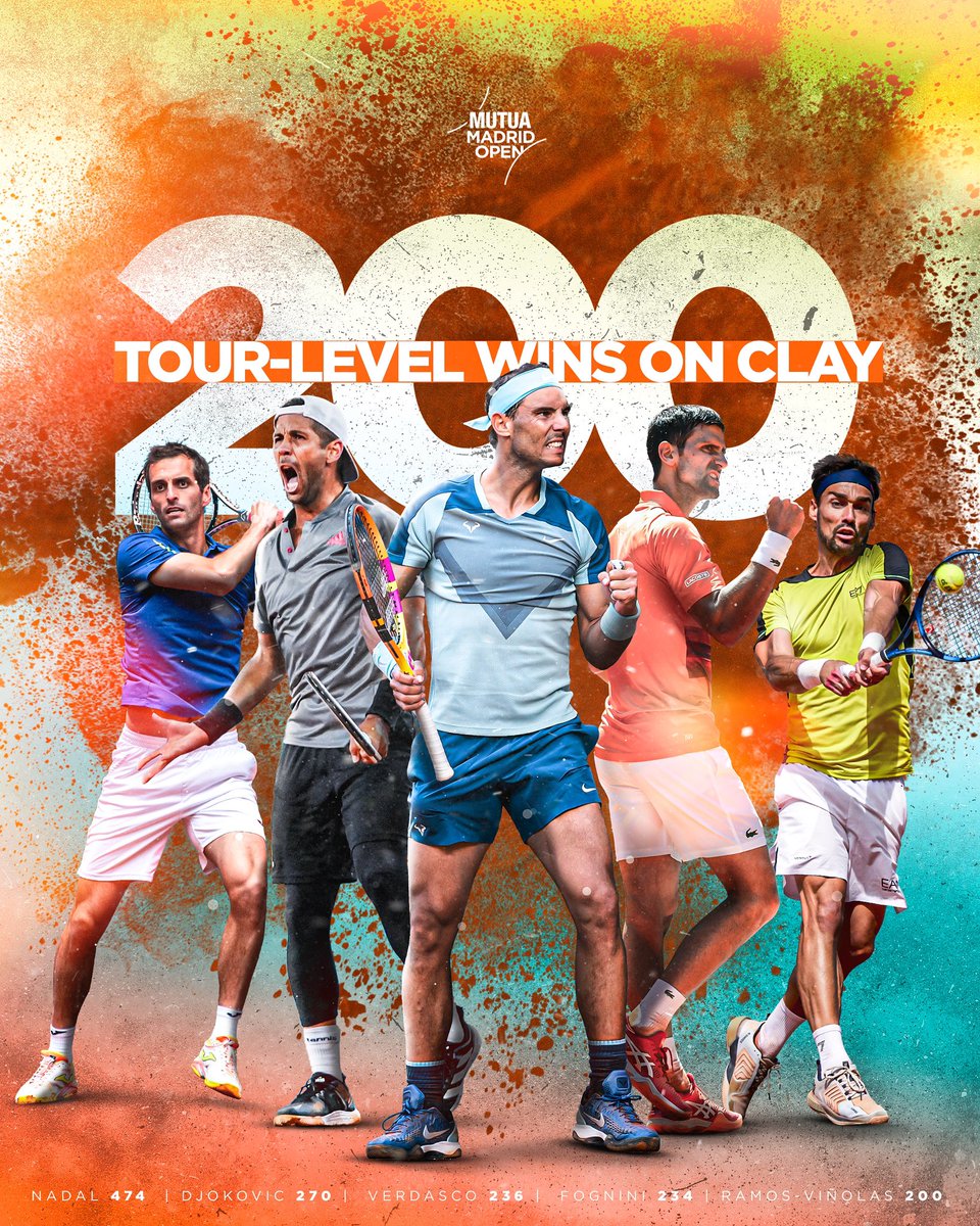 #MMOPEN (@mutuamadridopen) on Twitter photo 2️⃣0️⃣0️⃣ tour-level wins on clay (active players):
✔️ Nadal: 474
✔️ Djokovic: 270
✔️ Verdasco: 236
✔️ Fognini: 234
✔️ Ramos-Viñolas: 200
Welcome to this exclusive club, <a href="/albertramos88/">Albert Ramos Viñolas</a>! 🙌🏻 2️⃣0️⃣0️⃣ tour-level wins on clay (active players):
✔️ Nadal: 474
✔️ Djokovic: 270
✔️ Verdasco: 236
✔️ Fognini: 234
✔️ Ramos-Viñolas: 200
Welcome to this exclusive club, <a href="/albertramos88/">Albert Ramos Viñolas</a>! 🙌🏻