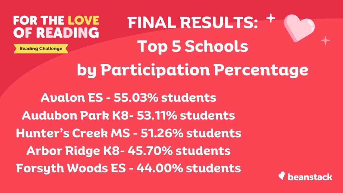 There was a whole lot of reading going on in February! 2,049,291 minutes were logged by @OCPSnews students & staff in February! The schools below had the most participation by their readers! @zoobean #OCPSreads @AvalonElem_OCPS @APSK8_OCPS @HCMS_OCPS @arborridgek8 @ForsythWoods