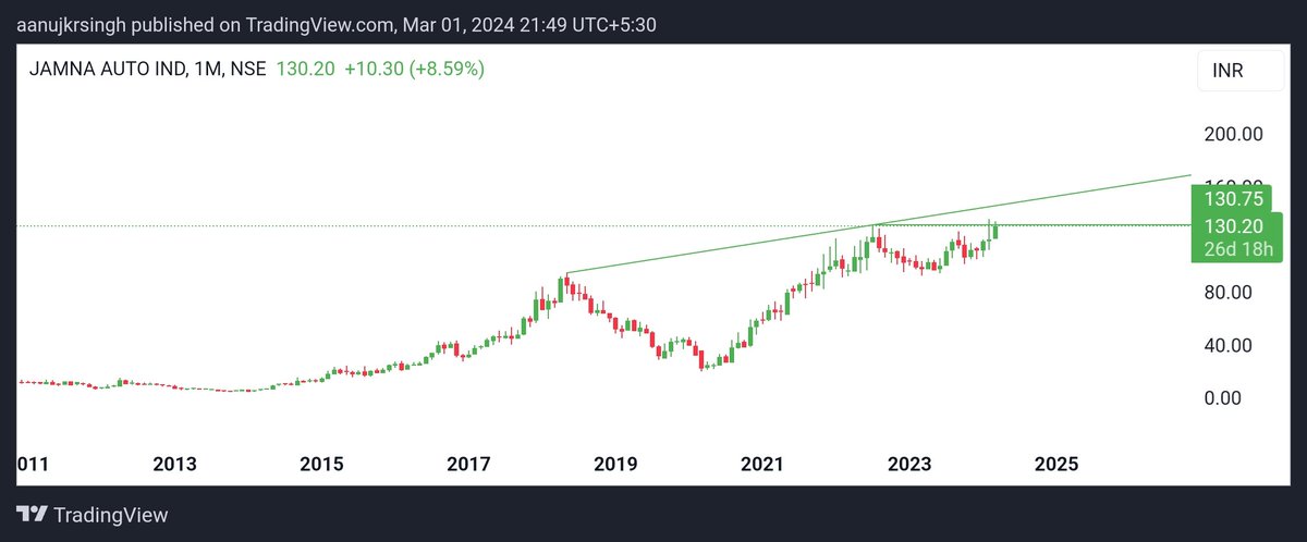 singhstock4u's tweet image. #JAMNAAUTO
#MOMENTUMSTOCK
#COMPOUNDER

Cmp-130

Es baar ye nahi manega 😀

Disc:Do your own study 🙏

@jitu_stock