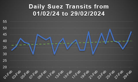 🚨 Red Sea Update 🚨 Today, there were 33 Suez Canal transits. The daily average is slightly under 39, slowly edging higher. Gibraltar: Congestion, TRT 24hrs. Clients opting for Algeciras. #RedSea #SuezCanal #Algeciras #Gibraltar iss-shipping.com/advisories/red…