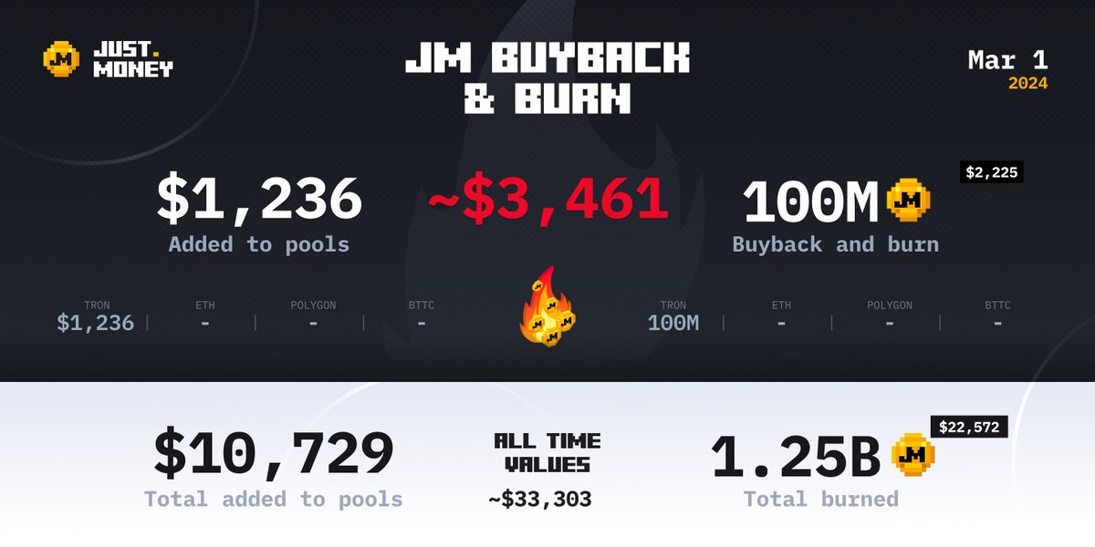 🔥Another month passed and we are proud to announce some nice numbers for the Friday Burn again! This time $1236 was added to our JM/USDT pool on Tron. Over the month we also bought back and burned over 100 million $JM worth $2225