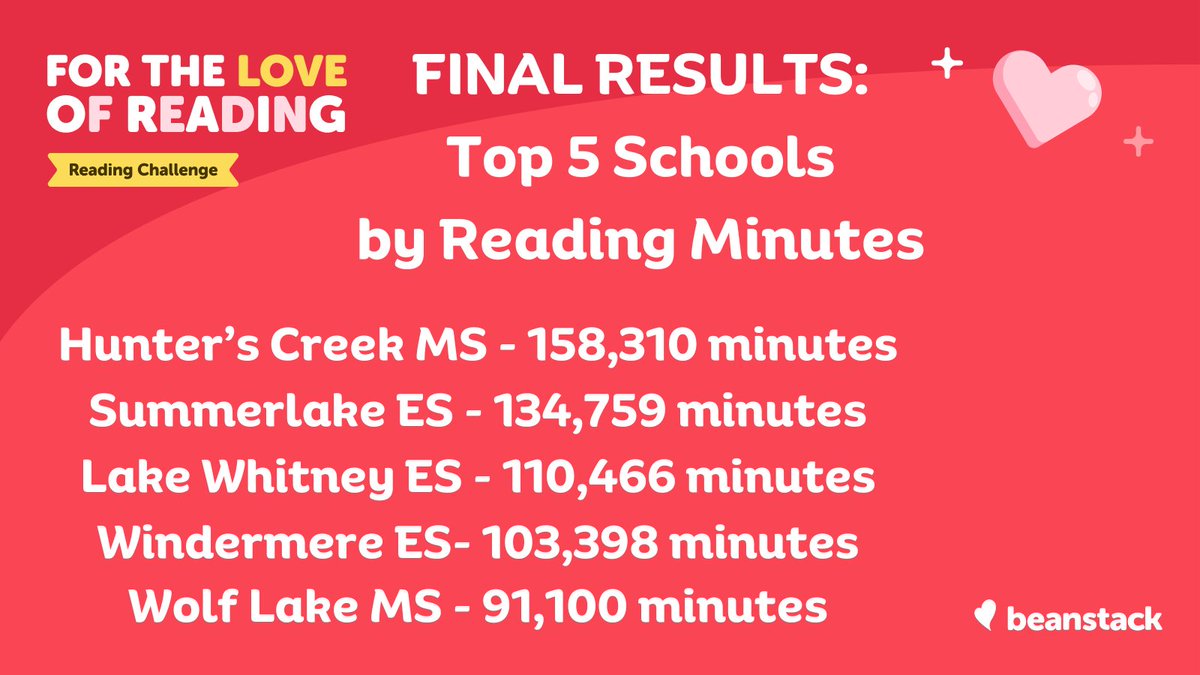 Here's the Top 5 @OCPSnews schools by reading minutes in February! @HCMS_OCPS @SummerlakeOCPS @lakewhitney_es @WindermereOCPS @WolflakeMS_OCPS @zoobeanreads #OCPSreads Altogether, over 2 million minutes were logged by students and staff in the For the Love of Reading challenge.