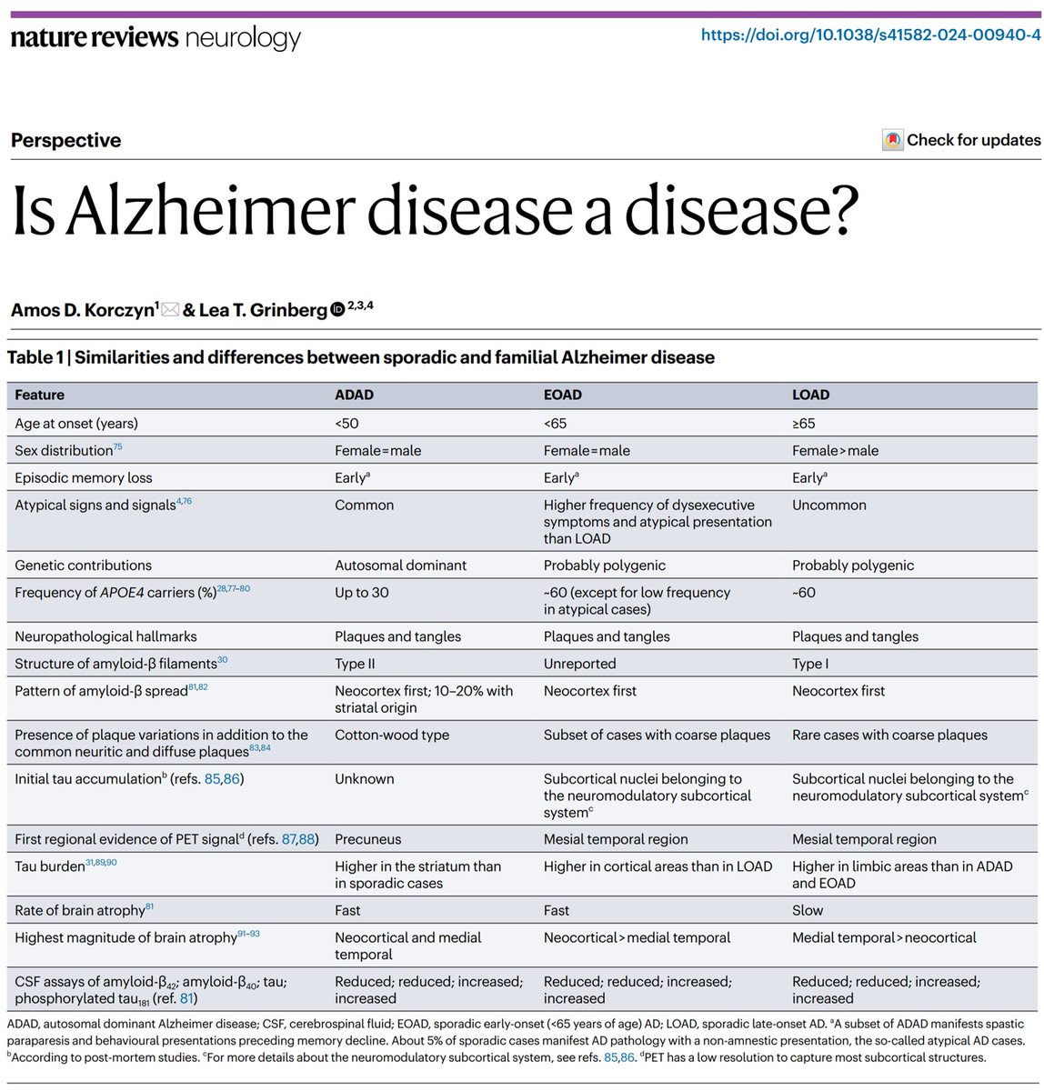 Thrilled to share our perspective, 'Is AD a Disease?' co-authored w/ Amos Korczyn, in @NatRevNeurol. As we delve deeper into #Alzheimer research & treatment advancements, it's an honor to contribute to the conversation. @UCSFmac @GrinbergLab @ConyCongress tinyurl.com/4df9w2nh