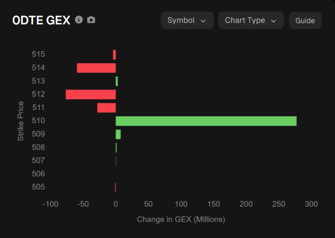 Tradytics's tweet image. Calls still ripping on NetFlow, large divergence continues to build. 

Here's what I'd like to see based on $SPY ODTE (change): A nice dip down to the positive $510 (can repel), then a continuation upwards towards $511 and $512!

These levels will need to hold though! 🍿