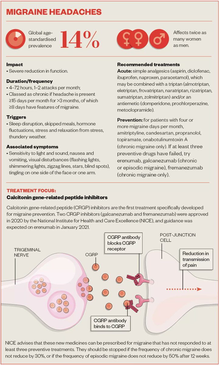 Did you know that migraine headache affects twice as many women as men? Any other interesting facts you would add? Credits: The Pharmaceutical Journal #MedTwitter