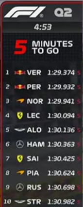 Red Bull devant, les quatre équipes suivantes (McLaren, Ferrari, Aston Martin, Mercedes) dans un mouchoir : pour l'instant, les pronostics de l'intersaison sont parfaitement exacts. #BahrainGrandPrix #F1