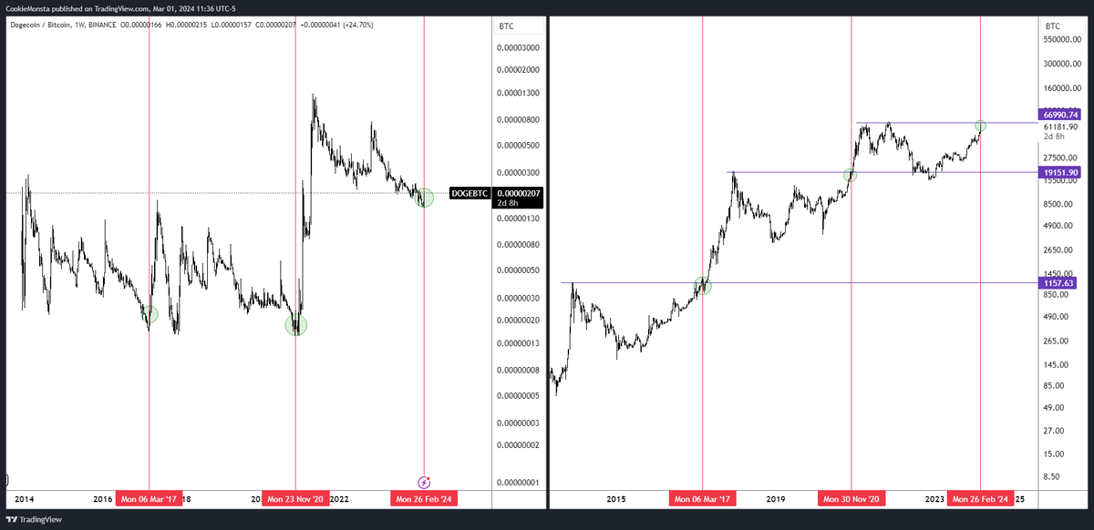 using $DOGE as an indication of retail interest after BTC has already approached all-time-highs

history often rhymes.