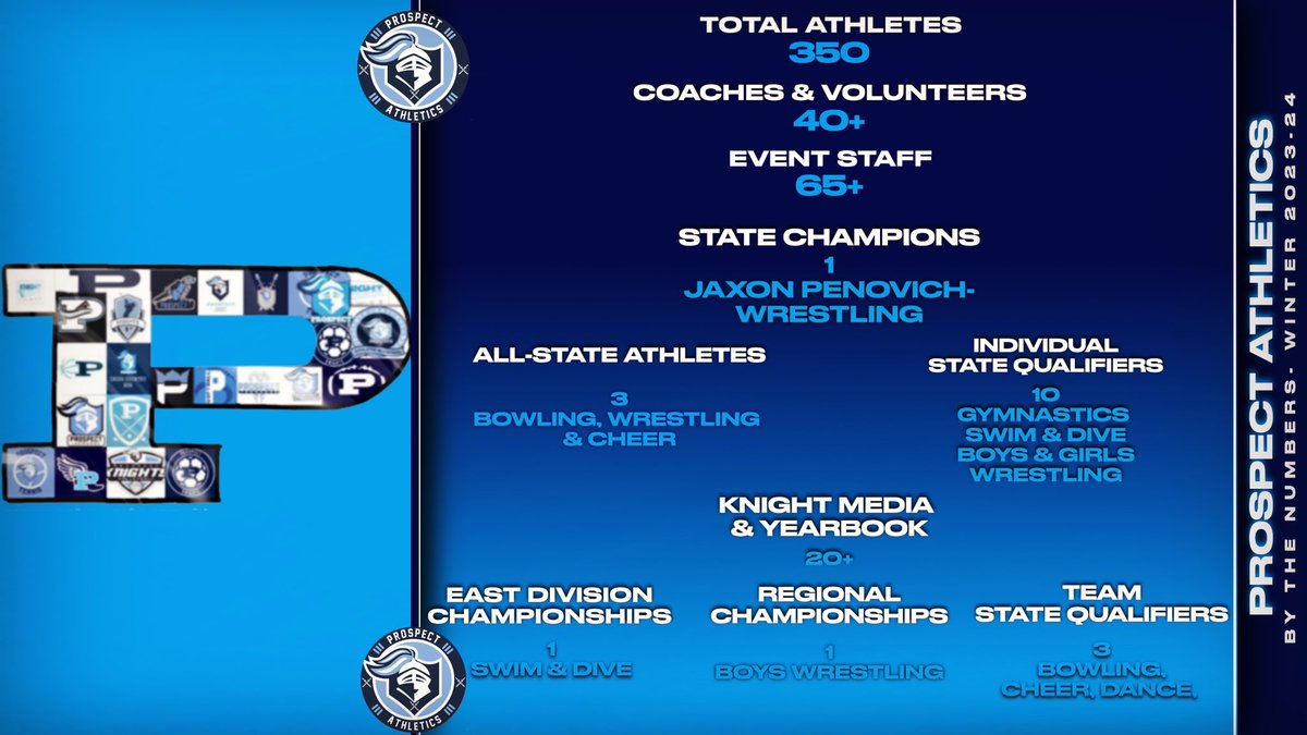 500 people in our building contributed to our successful winter athletics campaign- an incredible number! Let’s Go Knights! 📸 <a href="/_knightmedia/">Knight Media</a>