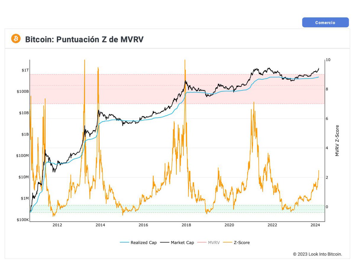 SantinoCripto's tweet image. Brutal ésto que os voy a mostrar. Además del RSI Mensual, utilizaré este indicador para detectar el TOP del MERCADO ALCISTA en #Bitcoin.

Se trata del indicador on-chain MVRV-Z score. Nos ha indicado con mucha exactitud el suelo y top de mercado en cada ciclo de #BTC.…
