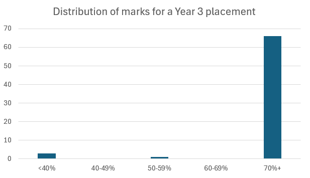 Just looked at one of our final sets of placement marks that will contribute to degree classifications. We were thiiiiis close to a perfect 1st:Fail split. As predicted, Clinical Educators appear to now be unable to mark between 40% and 70% on the CPAF.