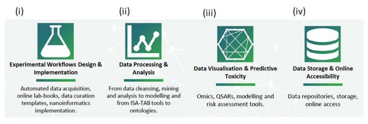 new paper: "The role of FAIR nanosafety data and nanoinformatics in  achieving the UN Sustainable Development Goals: the NanoCommons  experience" doi.org/10.1039/D3SU00…